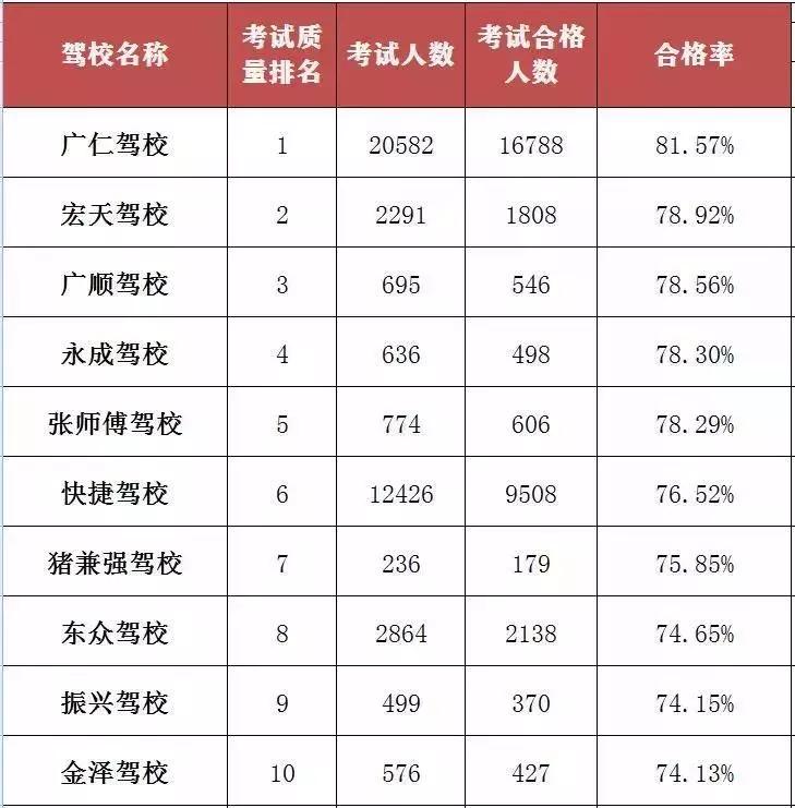 东莞驾校通过率在哪里查询,2019东莞驾校通过率排名