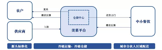 美菜网商业模式,借鉴日本餐饮四大经验