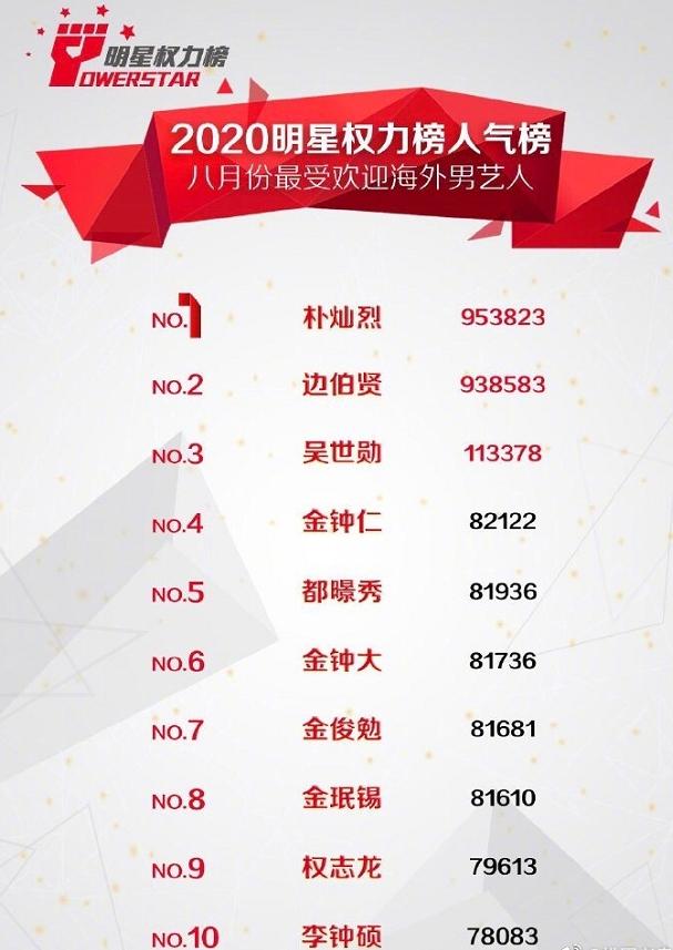 朴灿烈颜值排名exo12人,朴灿烈iu颜值巅峰