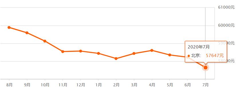 北京通州7月房价,通州区未来10年房价