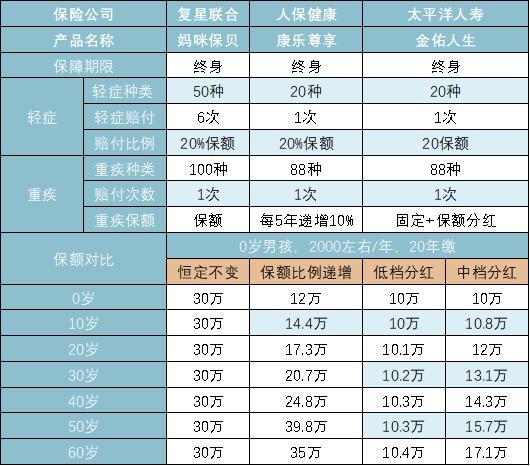 关于重疾险你必须知道的这些事,保险科普系列彻底让你了解重疾险