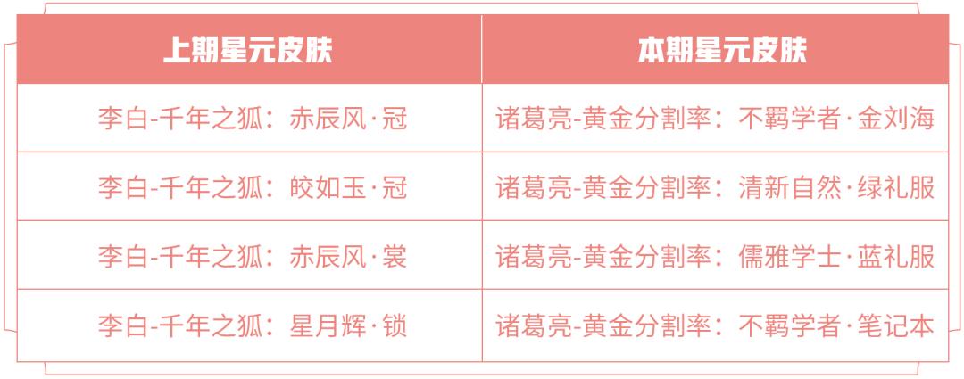 王者2号更新15M，露娜60点卷皮肤来袭，碎片商店再次更新