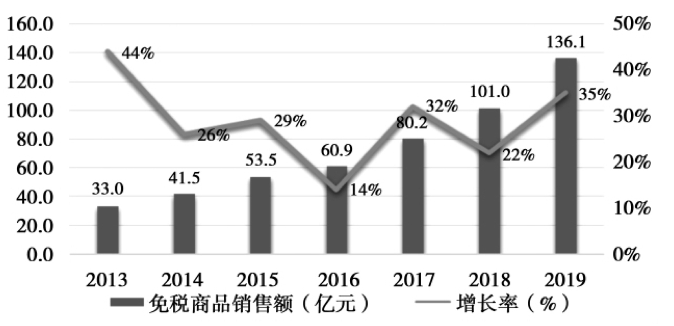 海南离岛免税超过180天,海南免税对海南影响