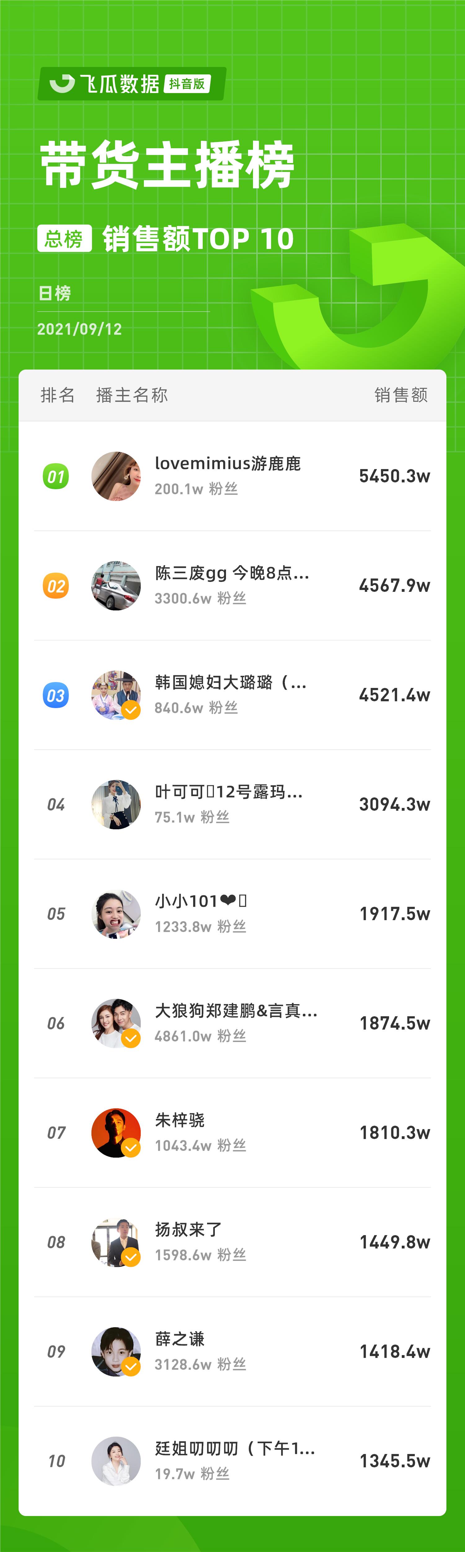 每周抖音直播电商排名,抖音电商排行榜前十名年货节