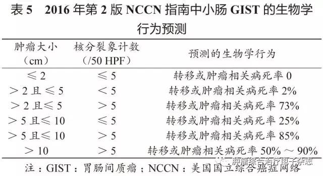 胃肠道间质瘤治疗指南,2017胃肠间质瘤专家共识