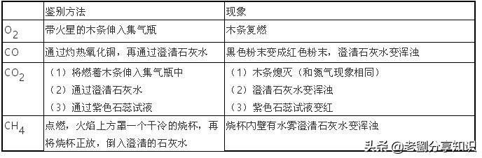 化学实验数据题带你秒杀初中,初三化学实验步骤速记