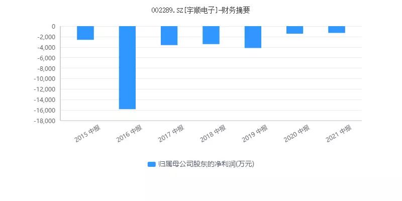 一张“吐槽”的弃权票:董事曝宇顺电子“连亏七年”