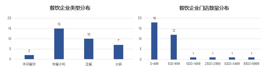 2020年准备好让客户更爱你么？——餐饮品牌忠诚度分析，美库尔