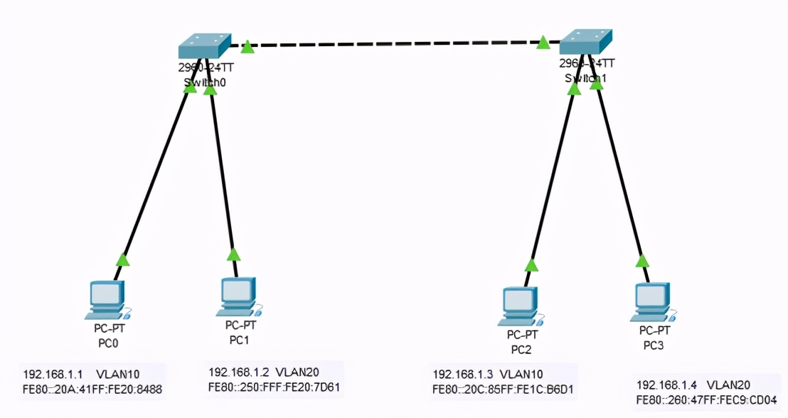 思科cisco怎么配置vlan,计算机网络思科8.0vlan配置教程