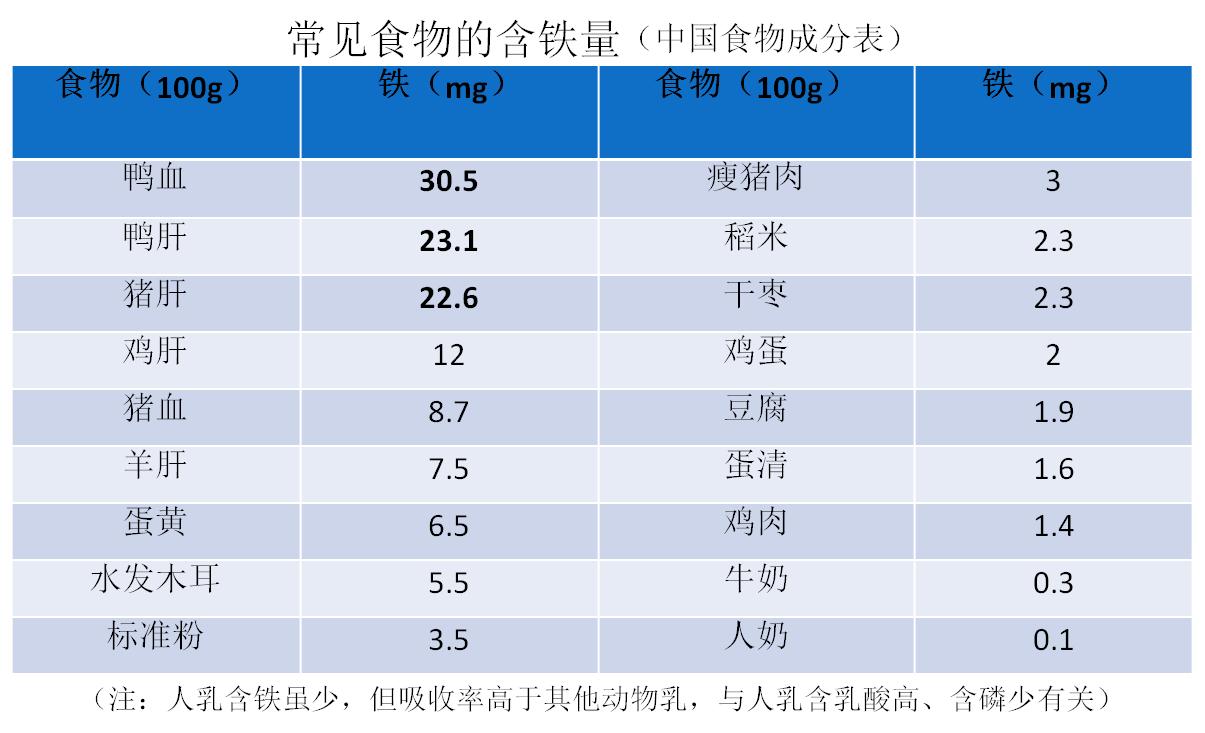 简述缺铁性贫血的饮食护理,一岁宝宝缺铁性贫血的饮食