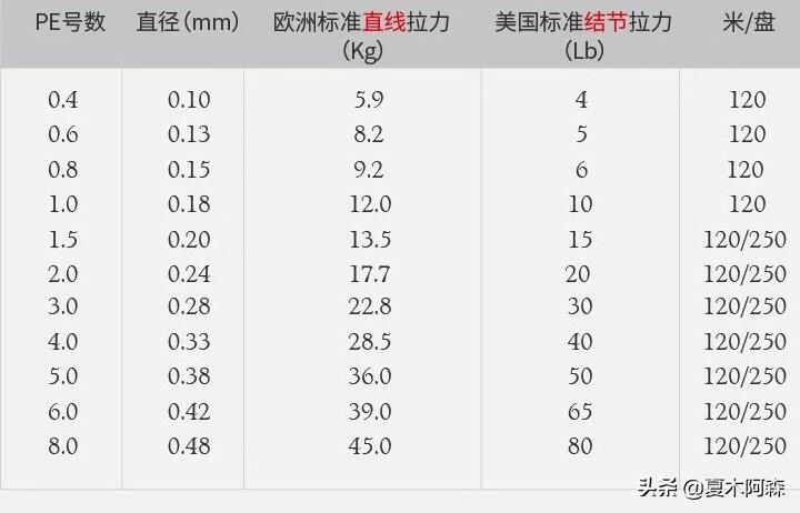 如何选择pe线和前导线,0.8pe和1.0pe抛投距离能差多少