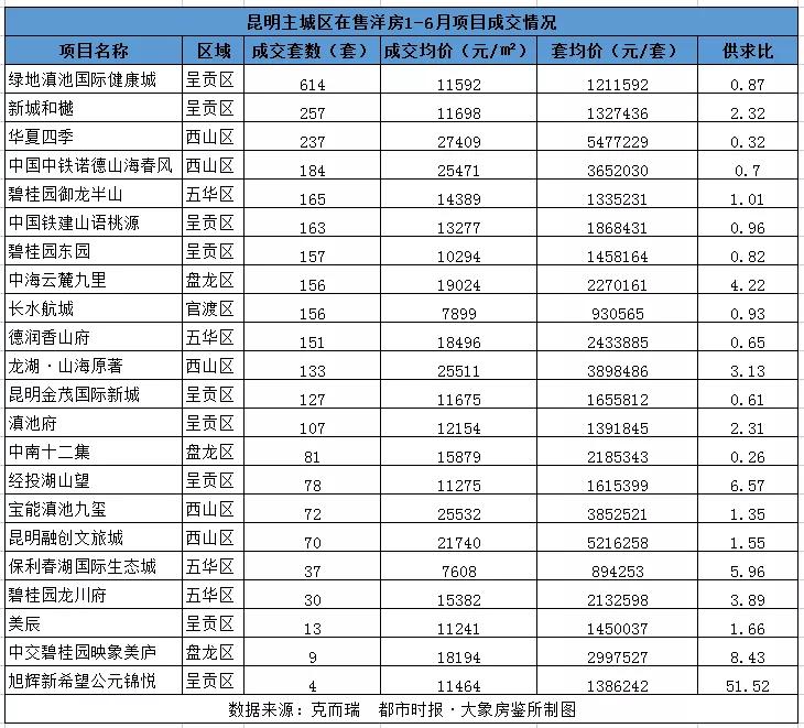 昆明高端楼盘价格表,昆明最贵洋房多少钱一平方