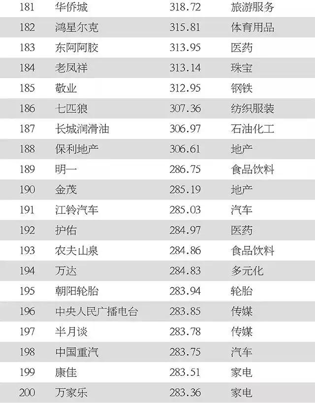 中国纺织服装上榜品牌影响力,最新中国500最具价值品牌名单揭晓