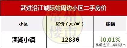 常州最新楼盘房价走势图,常州高端楼盘二手房出售信息最新