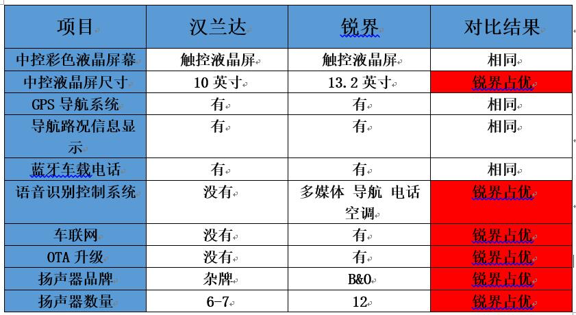 不做车黑！用数据对比汉兰达锐界的配置差别