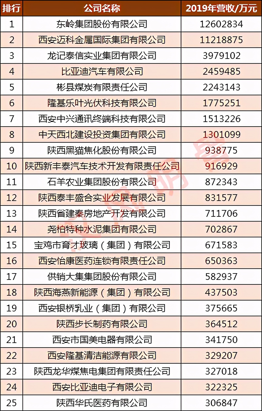 陕西银桥乳业新加坡,陕西五家入选500强民营企业