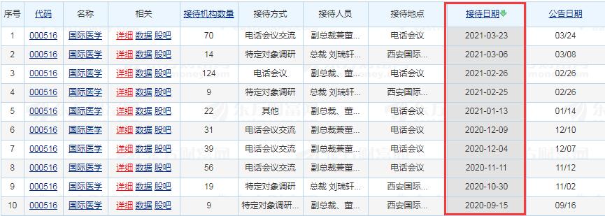 详聊下：易方达张坤及70家机构调研的国际医学