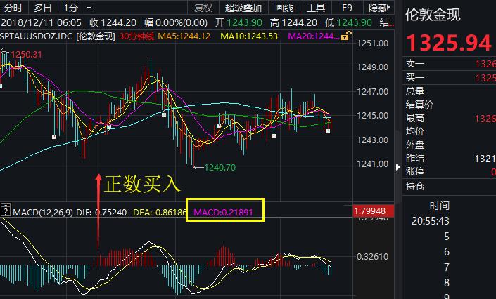 怎么看黄金趋势指标,黄金看跌的多还是看涨的多