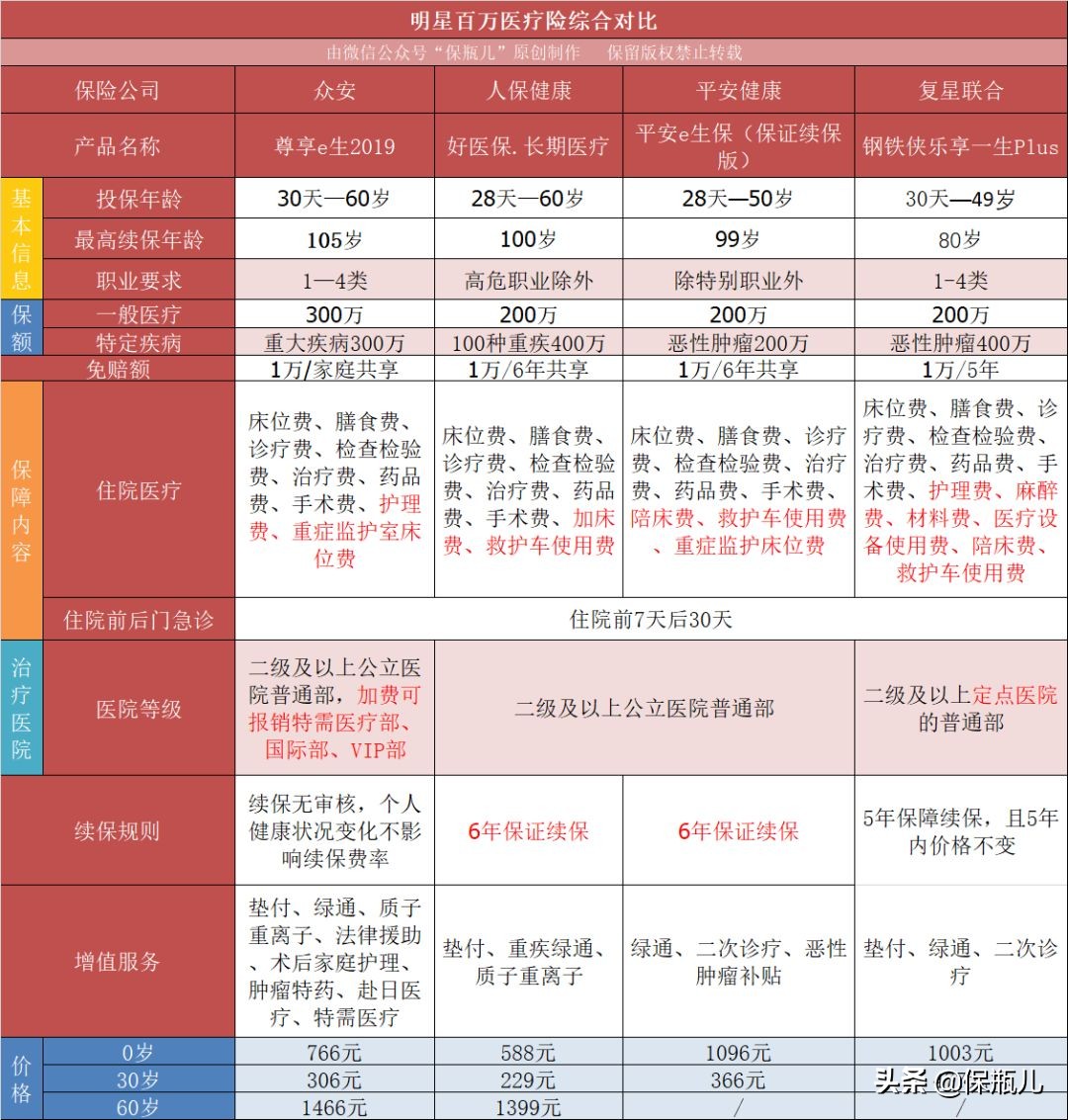 保险网测评百万医疗险,2021百万医疗险十大排名