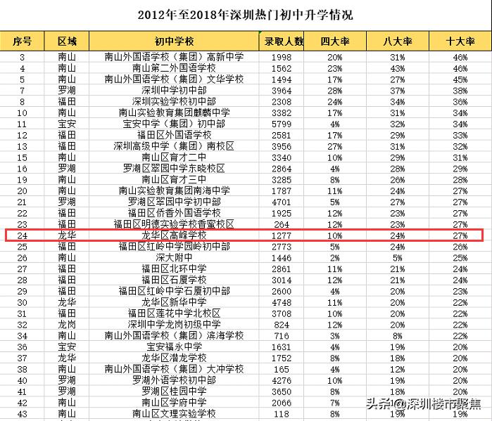 深高北校区学区房目前价格,深圳四大名校学区房价钱