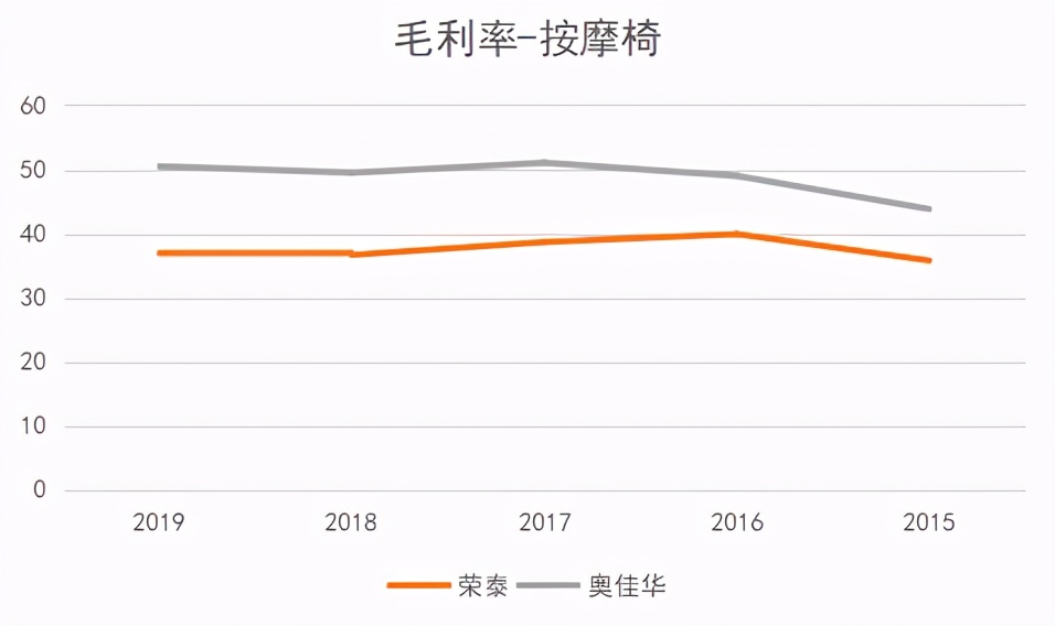奥佳华按摩椅和荣泰哪个比较好用,荣泰跟奥佳华按摩椅哪家好