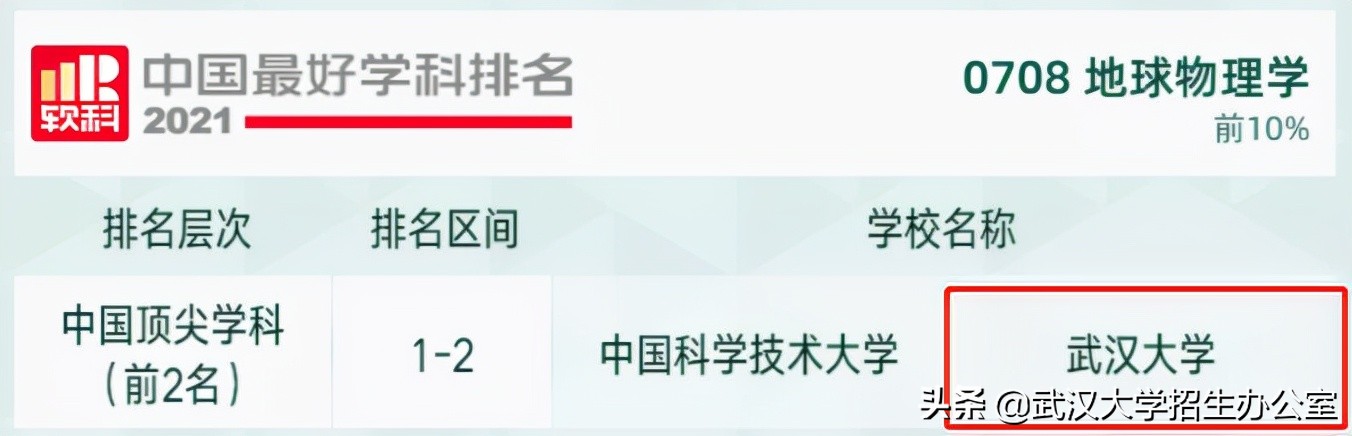 武汉最新十所大学排名,中国武汉大学最新排名