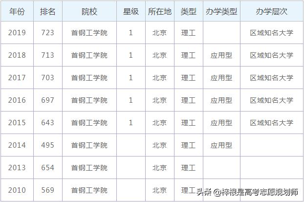 首钢工学院在北京专科学校排名,首钢工学院排名