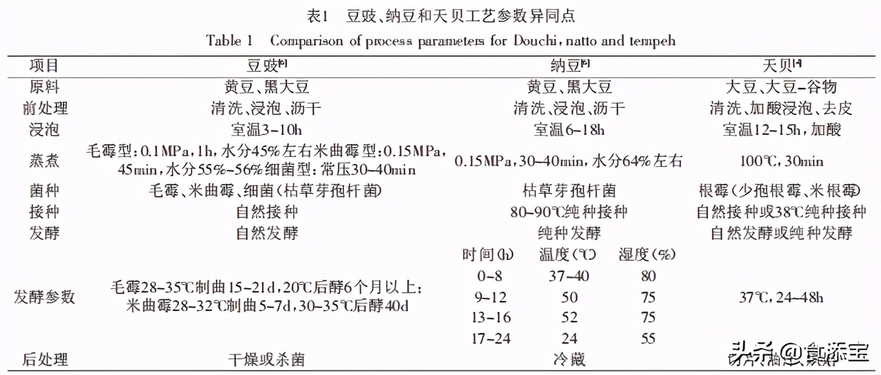 大豆纳豆,天贝豆豉纳豆有什么区别