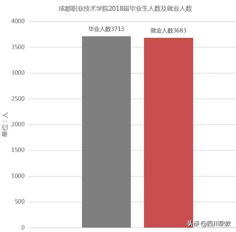 成都这所高校有几个校区,而且就业率奇高!