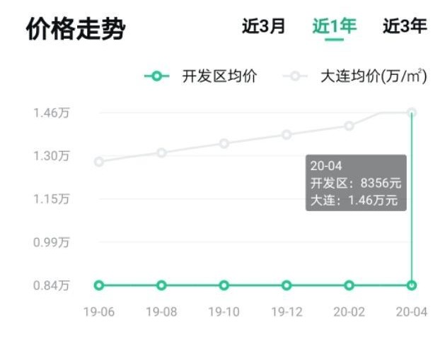 大连最新小区二手房价格,大连各区二手房价格一览表