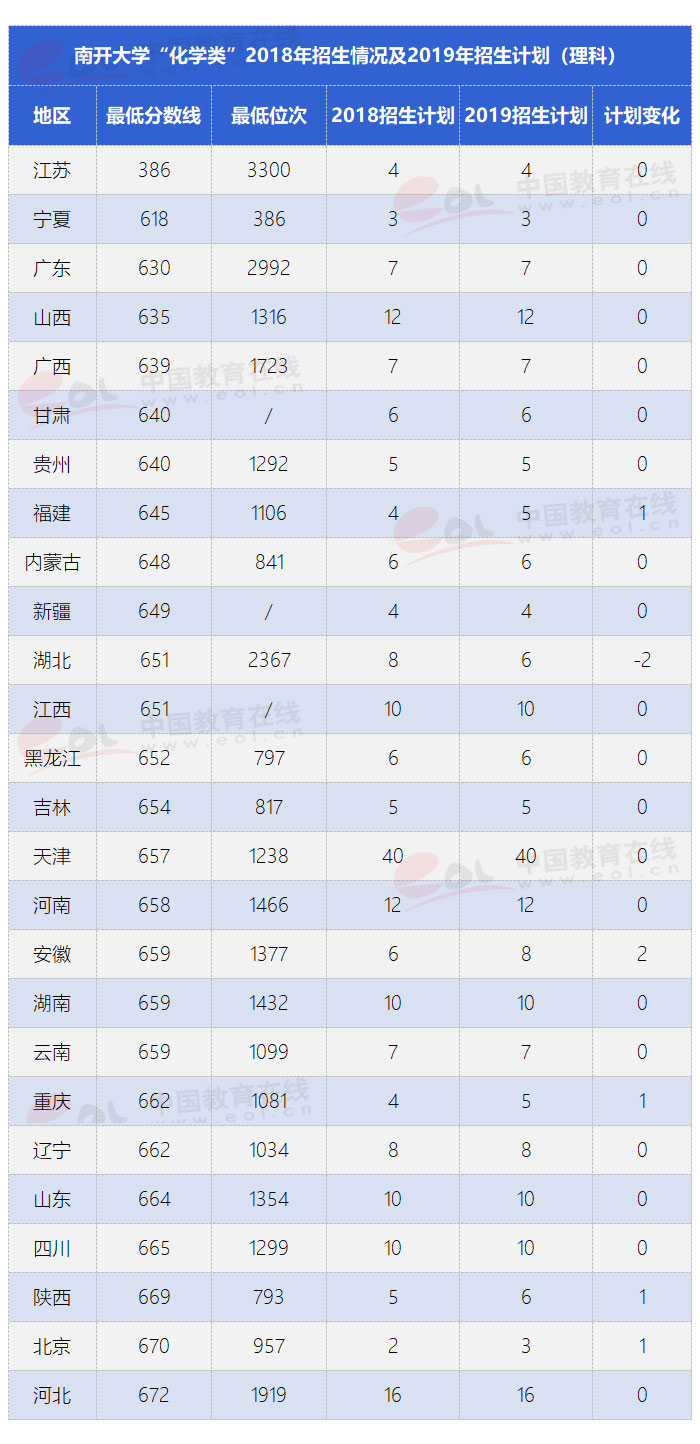 南开大学的五大王牌专业，你的分数够吗？