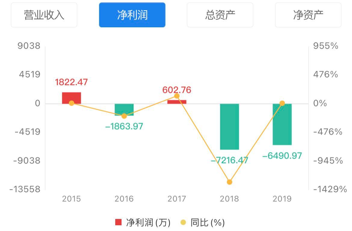 “盐城首富”身家大缩水!公司虚增收入1400万,曾涉环境污染