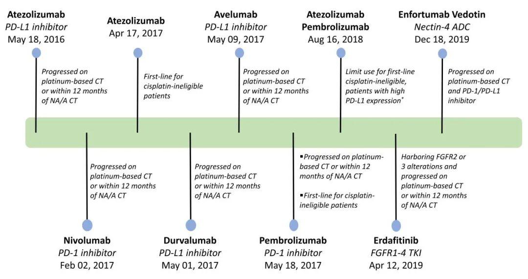 膀胱癌用药一览表,膀胱癌临床适应对患者的影响