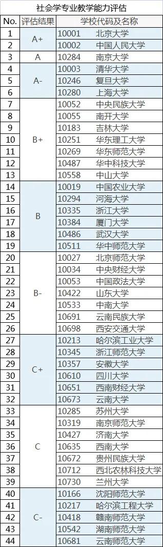 社会学专业国内大学排名及就业前景