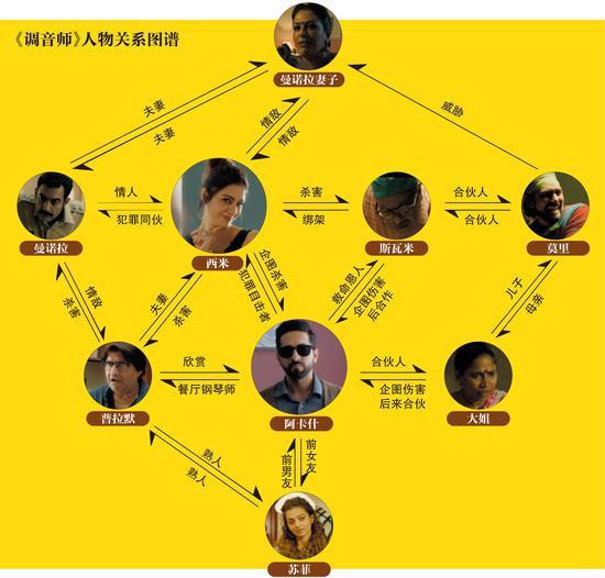 九曲十八弯的套路,《调音师》不愧为印度神片