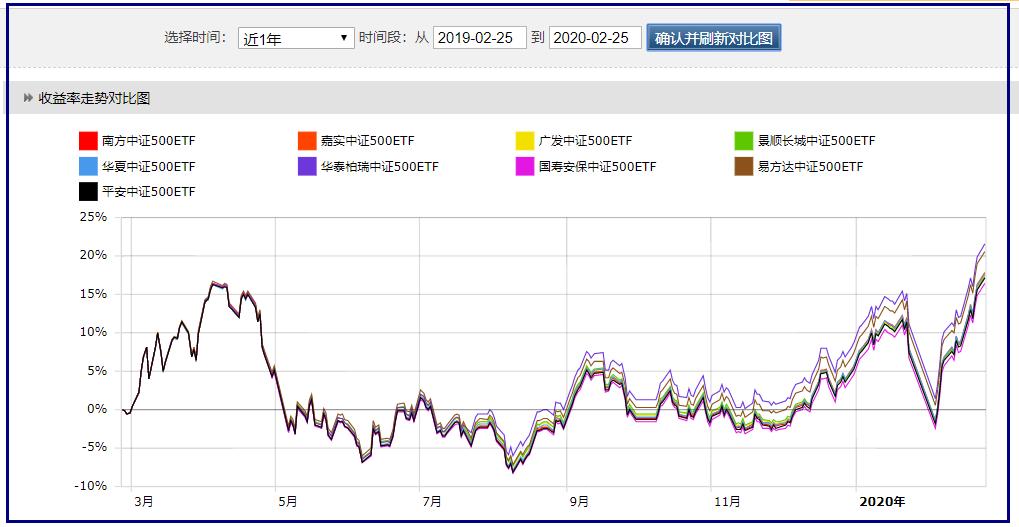 最值得买入的指数基金,指数基金定投五年收益