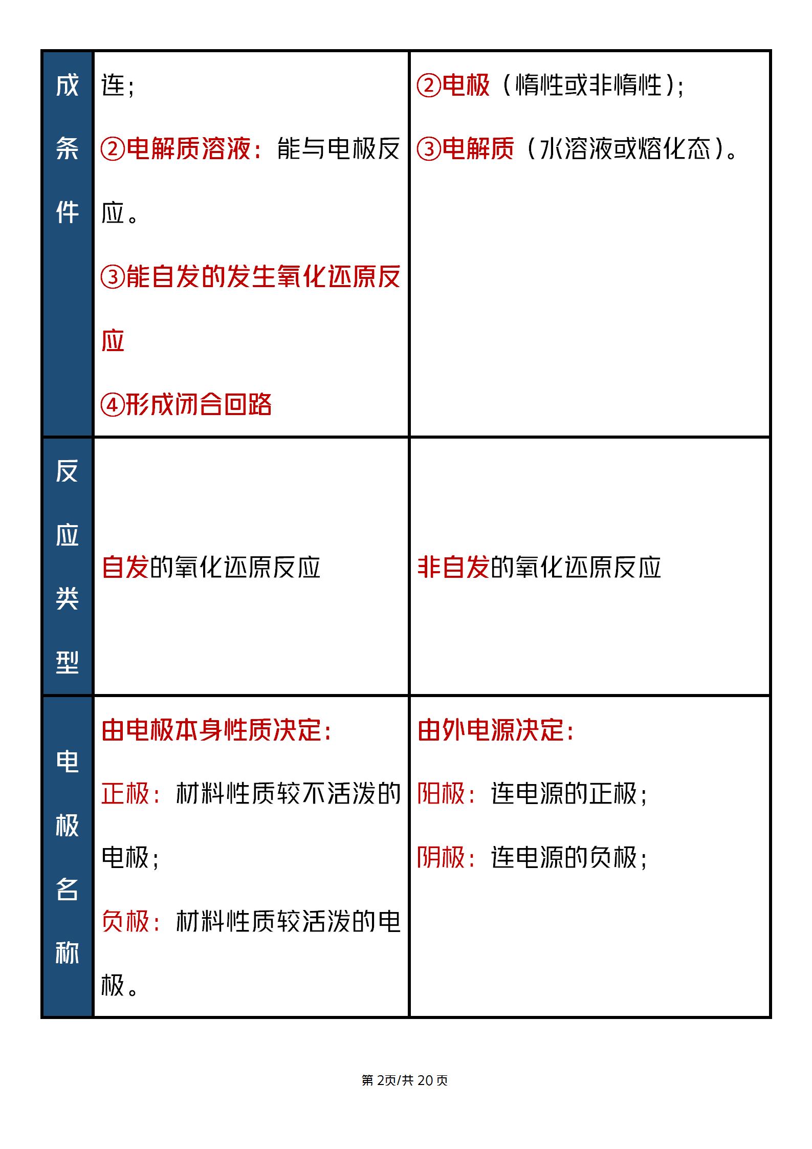 高中化学电解池和原电池的特点,高中化学知识点电解平衡