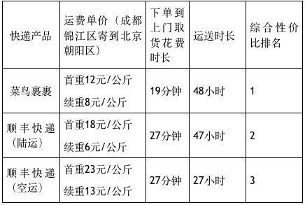 顺丰和菜鸟裹裹哪个邮费便宜,顺丰快递pk圆通快递哪个更好