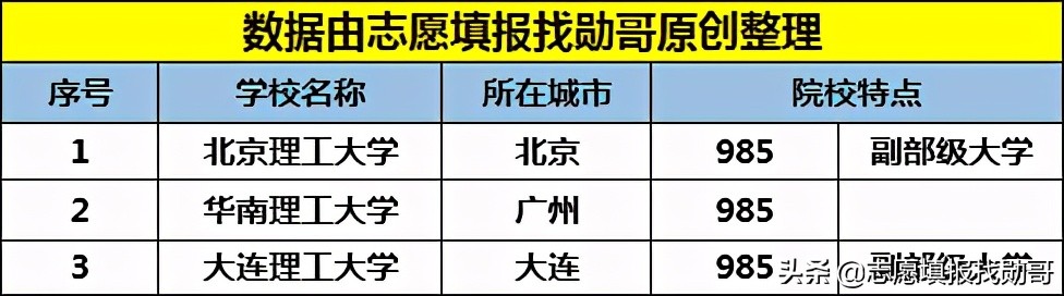 中国最强的四大理工科大学,中国十大理工学校排名
