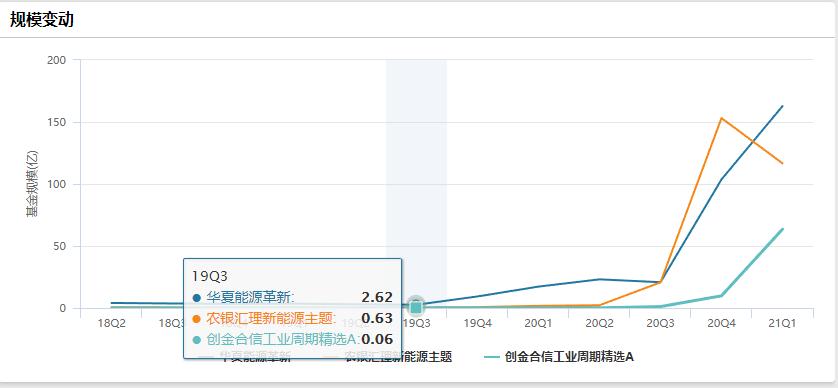 跌幅最大的新能源基金,最火的3只新能源基金