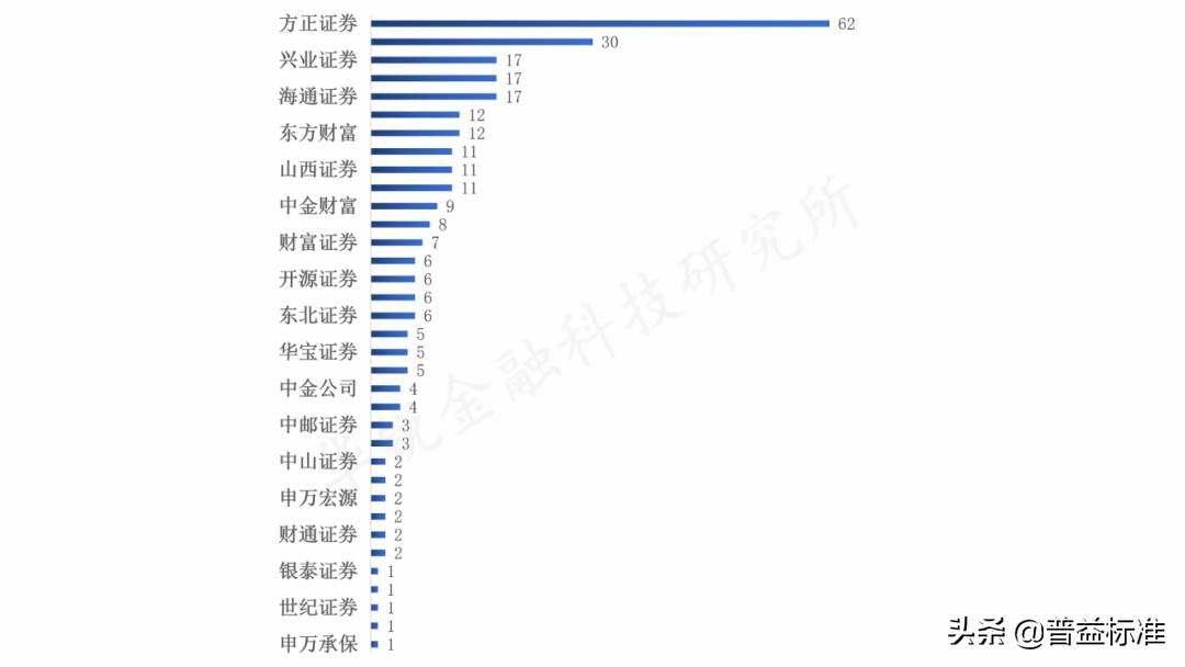 2023证券营业部排行,2019年度券商规模排名