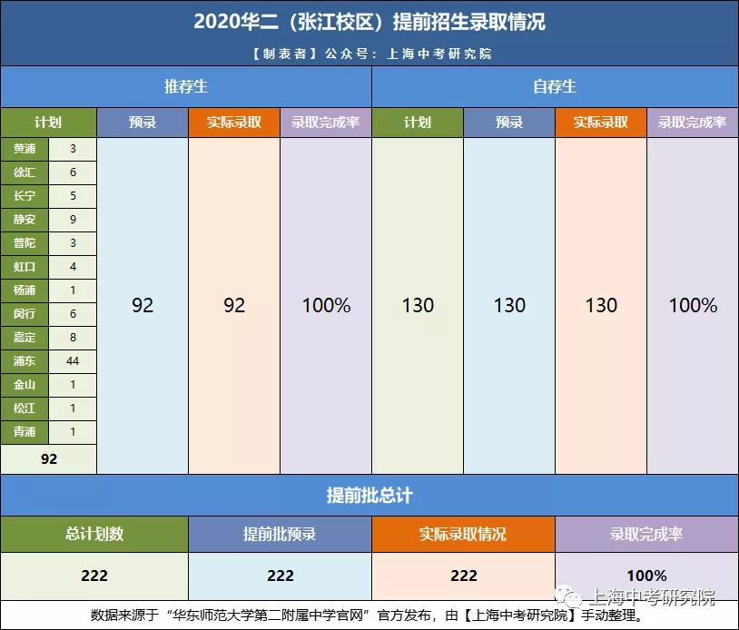 上海宝山华二学校有多厉害,华二上海有几所学校