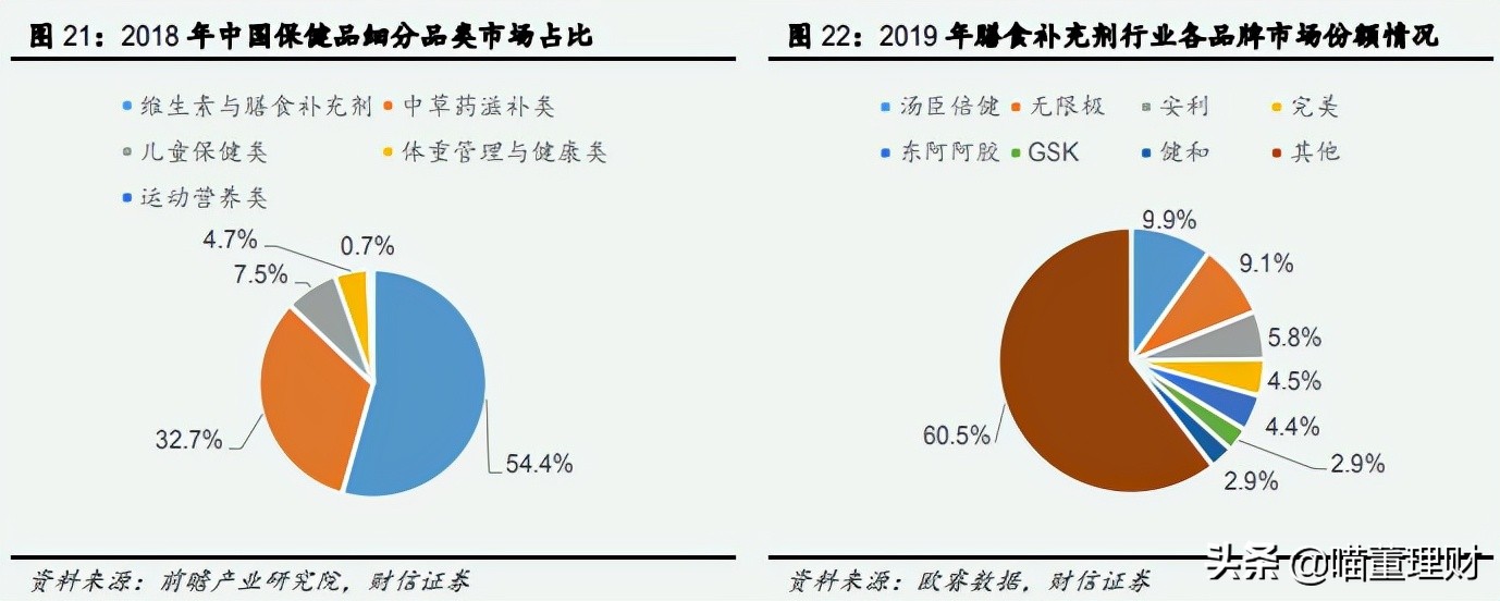 汤臣倍健行业,保健品龙头汤臣倍健