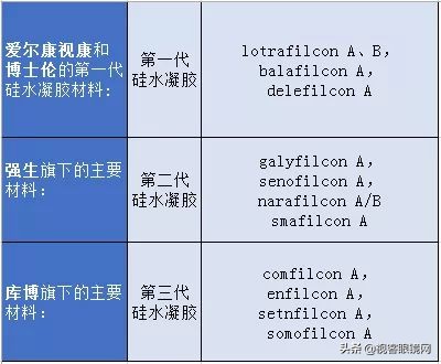 非离子or硅水凝胶？你知道的隐形眼镜材质可能是错的