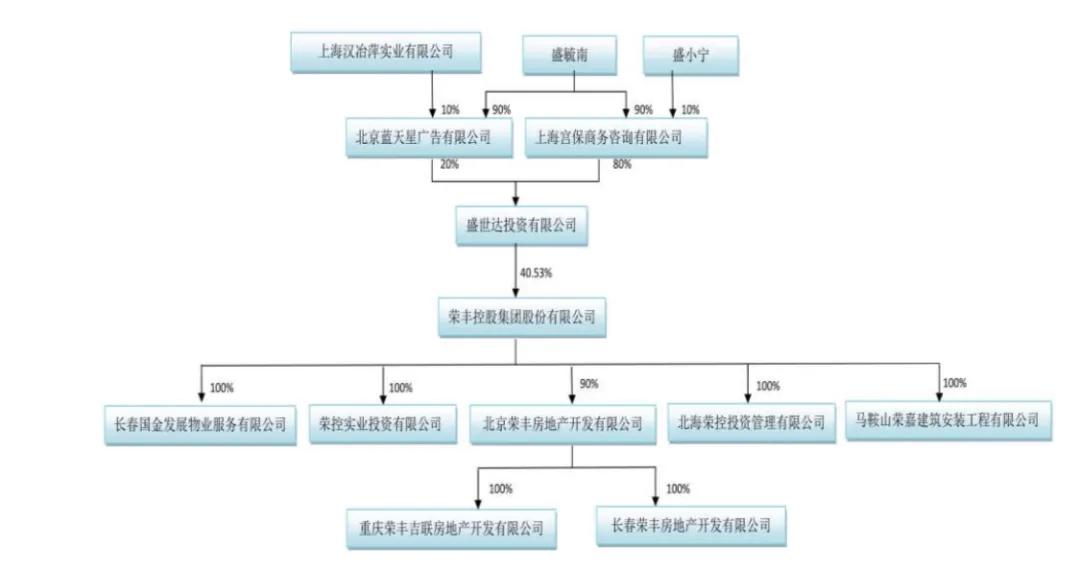 昔日败走亚视的王征重新摆局荣丰控股