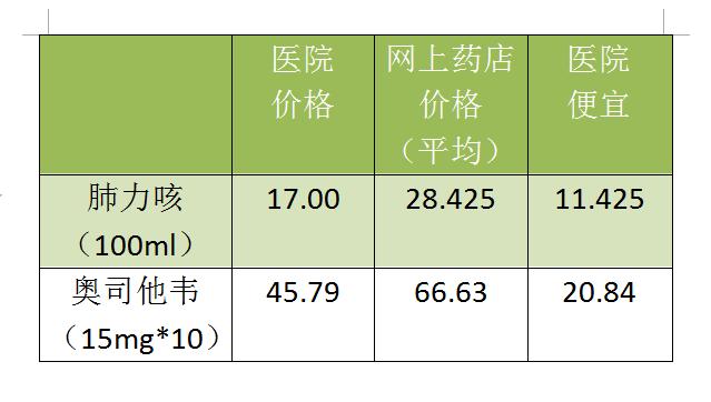 医院的药比药店贵,为什么医院的药比网上贵