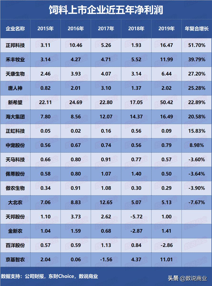 新希望和正大饲料哪个好,新希望大北农