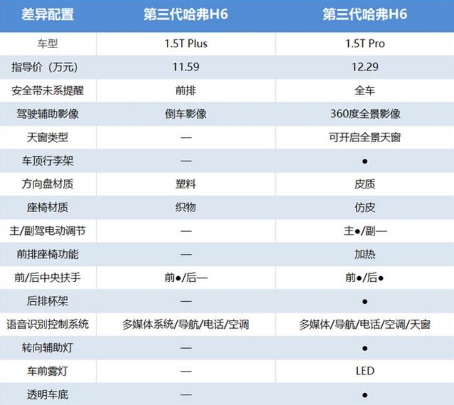 哈弗h6国潮版1.5t冠军版自驾游,哈弗h6第三代适合长途自驾游吗