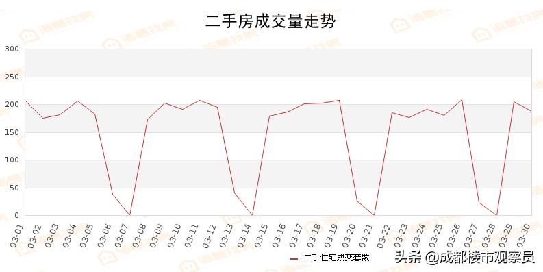 成都青羊二手房成交量排名,从统计数据看全国楼市最新情况
