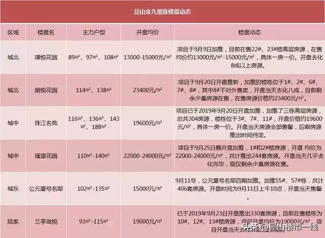 昆山最新房价涨了还是跌了,苏州昆山房地产全面跌价吗
